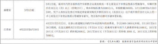 促进汽车消费“暖风”遍地吹