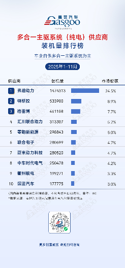 2025年1-11月电气化供应商装机量排行榜：车企自供比例提升，中小厂商细分突围