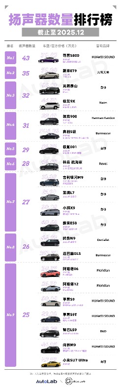 12月音响功率&扬声器数量榜：新势力霸榜，豪华品牌纷纷“出局”