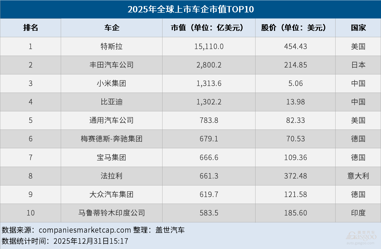 2025年全球车企市值TOP10：特斯拉问鼎榜首，小米、比亚迪跻身前列