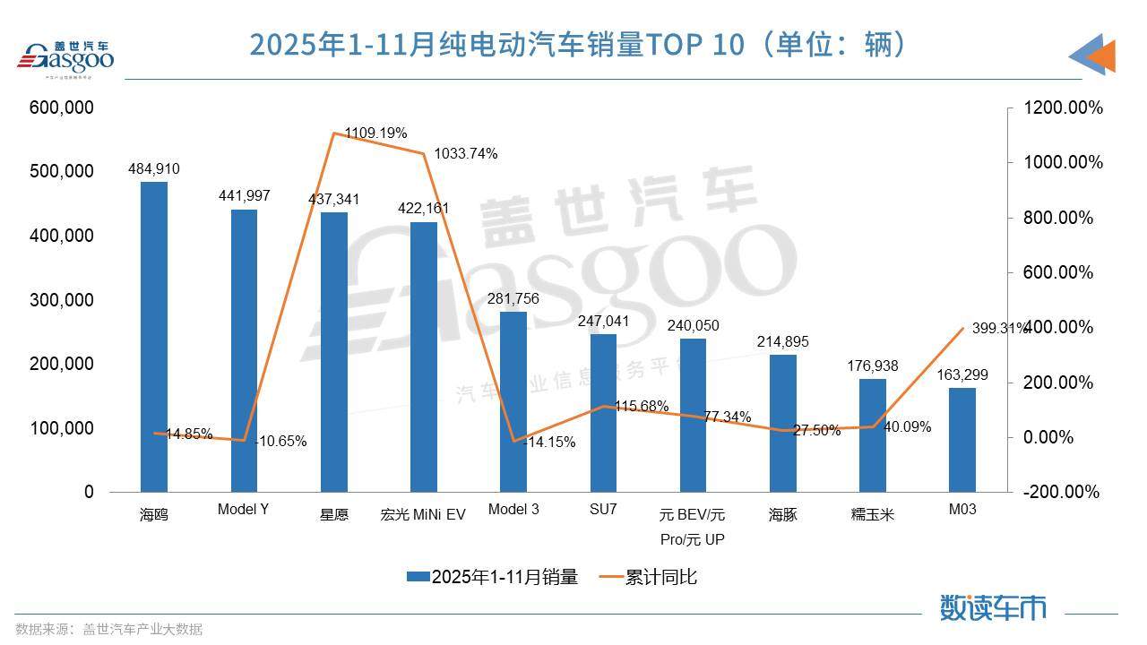 谁在重塑纯电市场？TOP10车型来解答｜看见2025