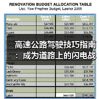 高速公路驾驶技巧指南：成为道路上的闪电战士