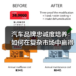 汽车品牌忠诚度培养:如何在复杂市场中赢得用户信任 汽车品牌忠诚度培养:如何在复杂市场中赢得用户信任