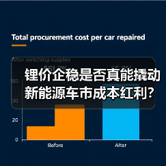 锂价企稳是否真能撬动新能源车市成本红利? 锂价企稳是否真能撬动新能源车市成本红利?