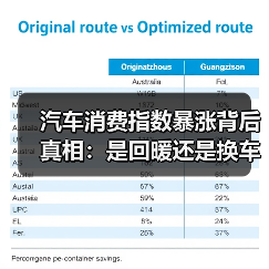 汽车消费指数暴涨背后真相：是回暖还是换车潮？