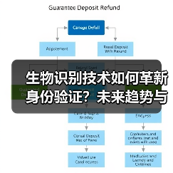 生物识别技术如何革新身份验证？未来趋势与智能应用解析