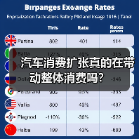 汽车消费扩张真的在带动整体消费吗? 汽车消费扩张真的在带动整体消费吗?