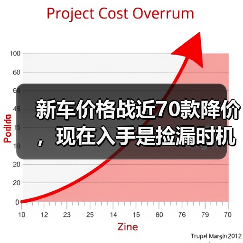 新车价格战近70款降价,现在入手是捡漏时机吗? 新车价格战近70款降价,现在入手是捡漏时机吗?