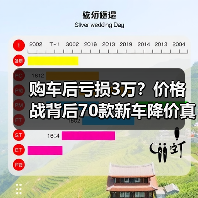 购车后亏损3万?价格战背后70款新车降价真相 购车后亏损3万?价格战背后70款新车降价真相