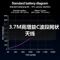 3.7M高增益C波段网状天线